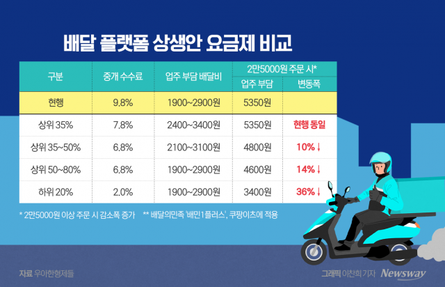 '극적 타결' 배달 수수료···점주 부담, 얼마나 줄어들까