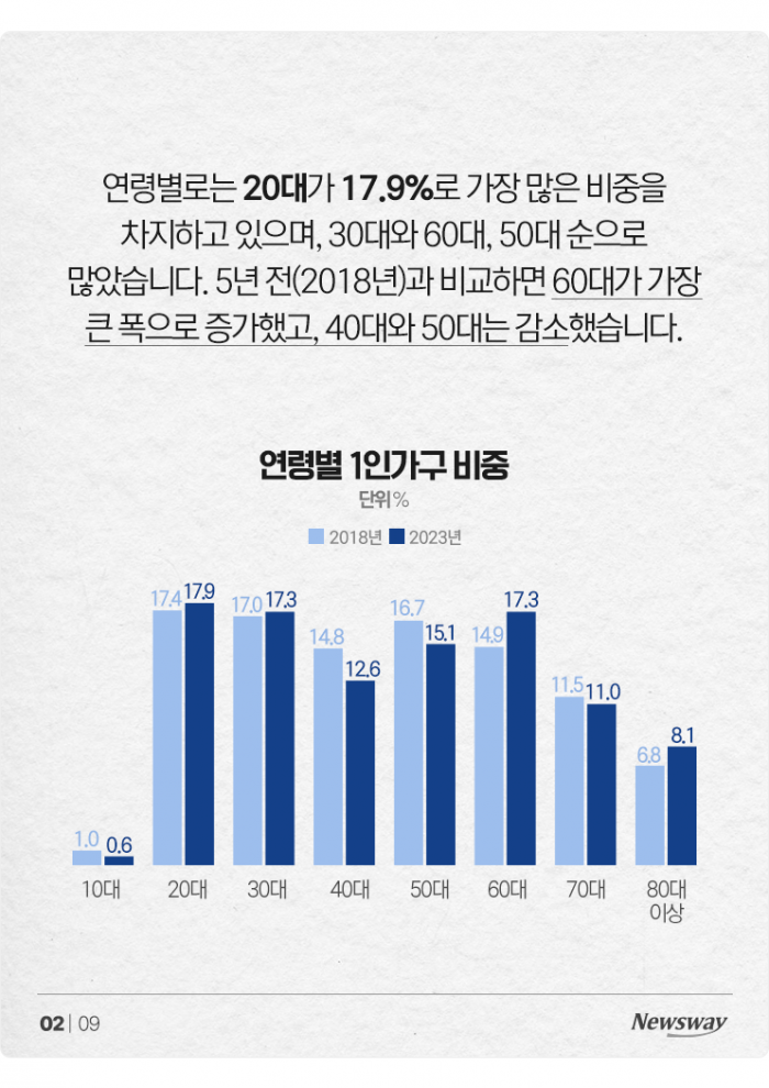 '빌라·월세 늘었다' 1인가구, 2년 전과 비교해보니 기사의 사진