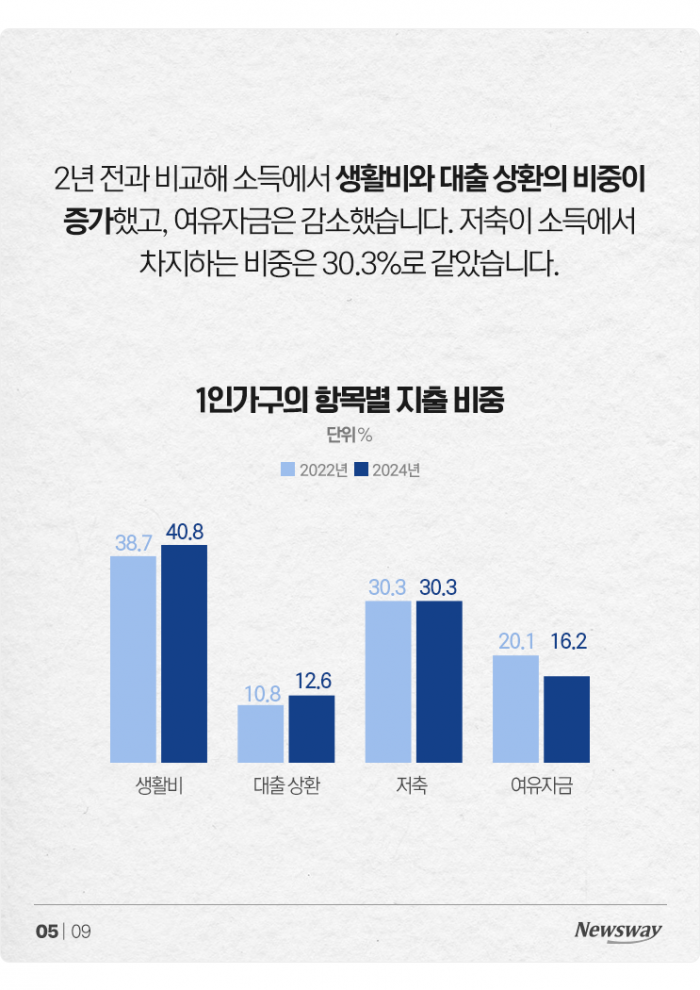 '빌라·월세 늘었다' 1인가구, 2년 전과 비교해보니 기사의 사진