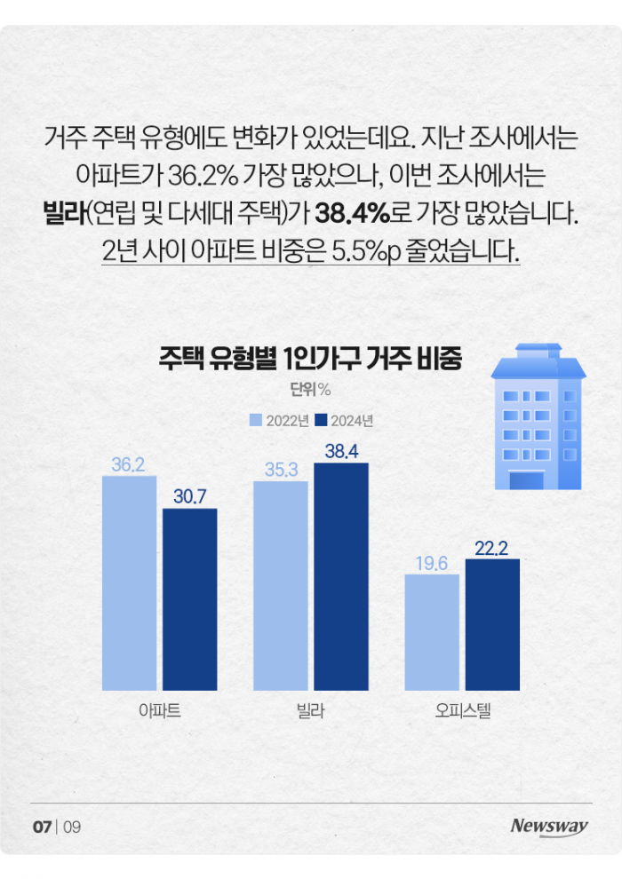 '빌라·월세 늘었다' 1인가구, 2년 전과 비교해보니 기사의 사진