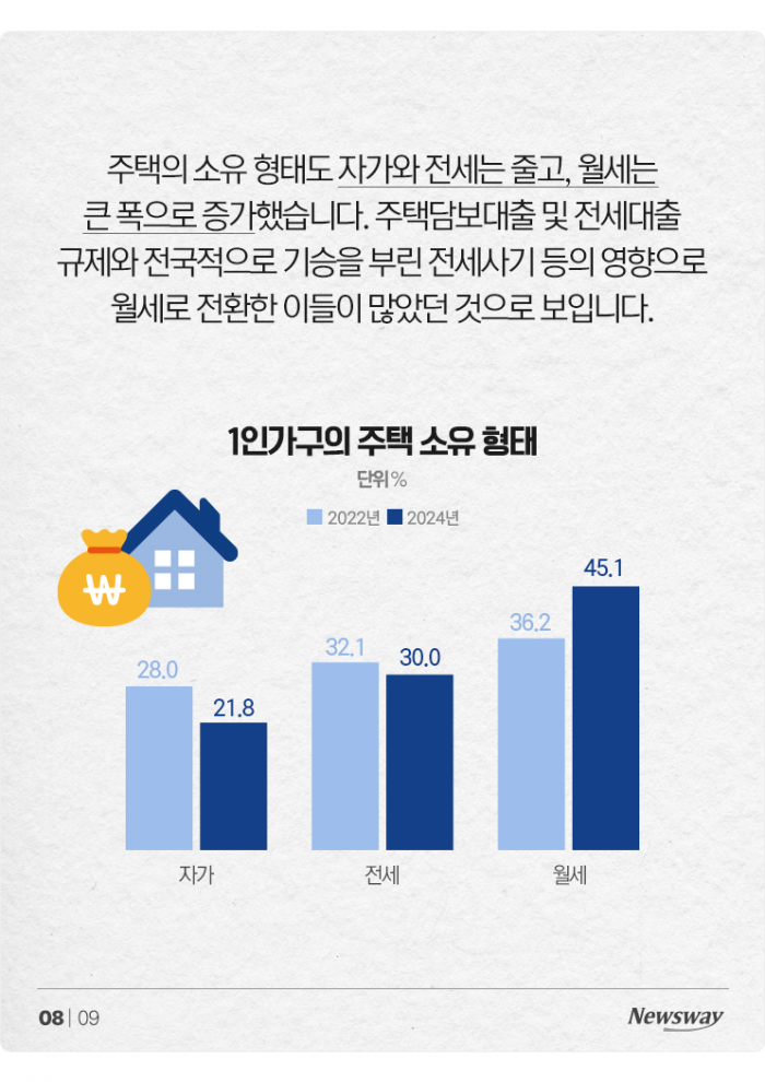 '빌라·월세 늘었다' 1인가구, 2년 전과 비교해보니 기사의 사진