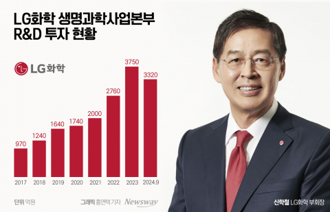 LG화학, 생명과학 사운 걸다··· R&amp;D 벌써 3000억 돌파