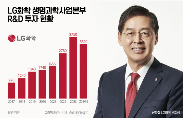 LG화학, 생명과학 사운 걸다··· R&D 벌써 3000억 돌파