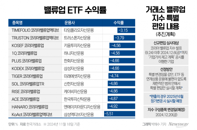 밸류업ETF 출시 2주, 낮은 수익률에 시장 반응 '썰렁'···연말 특별 편입 효과 볼까