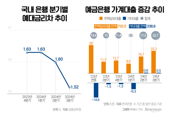 가계대출 줄이라더니,  금리까지 내리는 당국···연말 은행권 '대혼란'