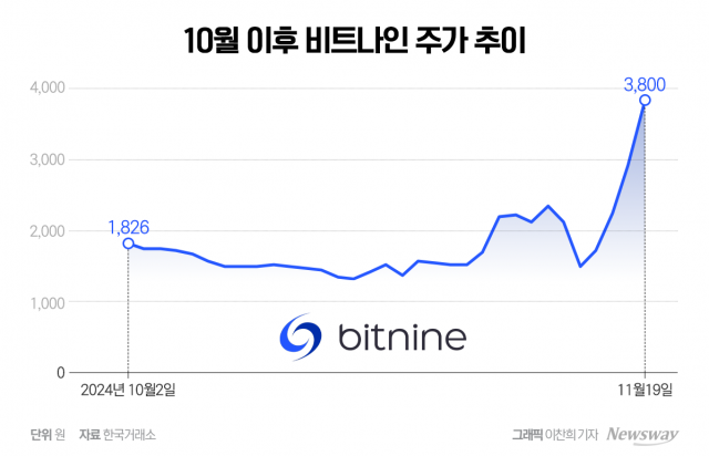 비트나인 3일 연속 '上'···한국거래소 '투자주의'