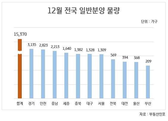 연말, 대형건설사 밀어내기 분양 쏟아진다