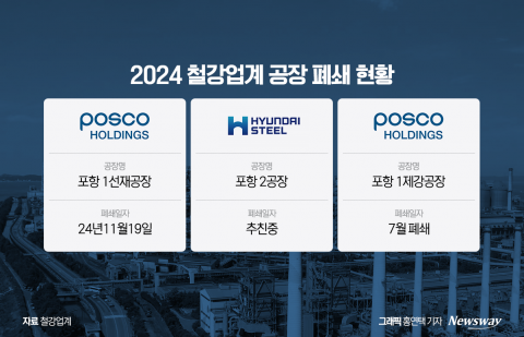 사상 최악의 암흑기에 무더기 '셧다운'···철강, 中·내수·환율 '3중고'
