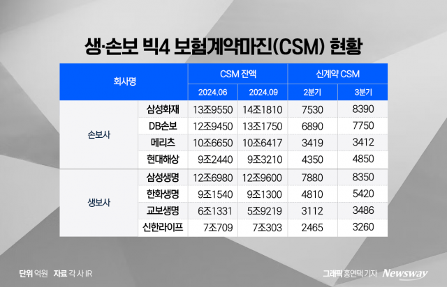 3분기 보험사 '미래 이익' 살펴보니···메리츠화재 '줄고' 삼성생명 '늘고'