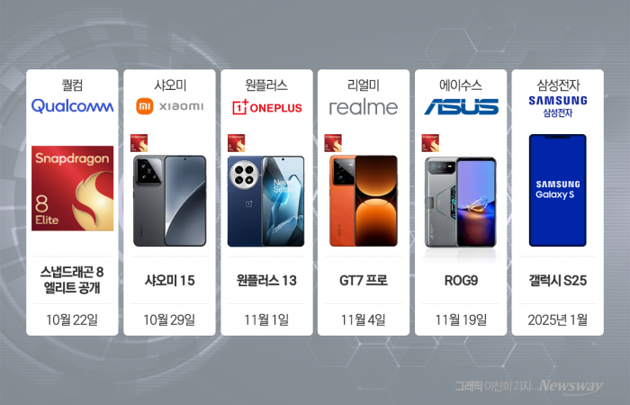 스냅드래곤 8 엘리트 탑재 스마트폰. 그래픽=이찬희 기자