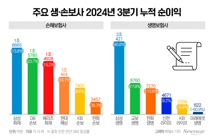 보험사 3분기 수익성···최대 실적 손보, 희비 갈린 생보 기사의 사진