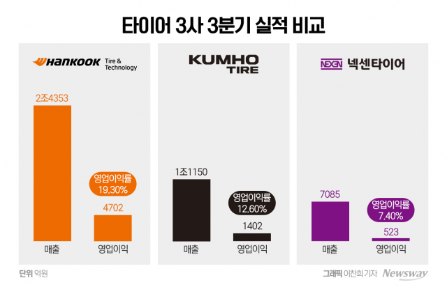 '고속질주'하던 타이어 3사, 美 방지턱에 '희비교차'