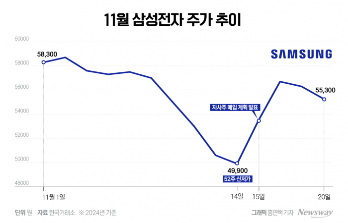 삼성전자, 자사주 매입 개시에도 '뚝뚝'···"추가 주주환원 발표 가능성↑" 기사의 사진