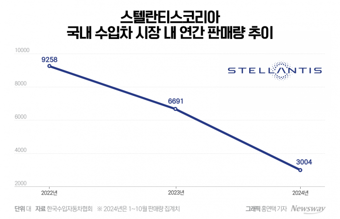 "韓 시장 포기 안 한다" 스텔란티스코리아의 뚝심 기사의 사진