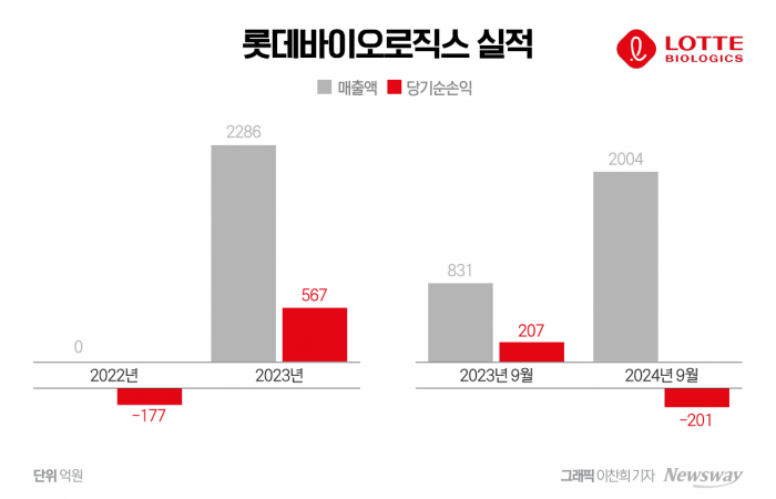 롯데바이오 적자전환···송도 시대 '먹구름' 기사의 사진