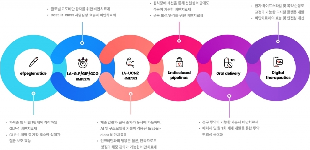 한미약품, 비만신약 '에페' 출시 가속···국내 연 매출 1000억원 목표