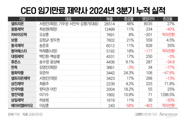 제약 CEO 누가 살아남을까