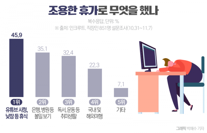 '연차 안 쓰고 쉰다' 동료들 일할 때 몰래 한 행동 1위는? 기사의 사진