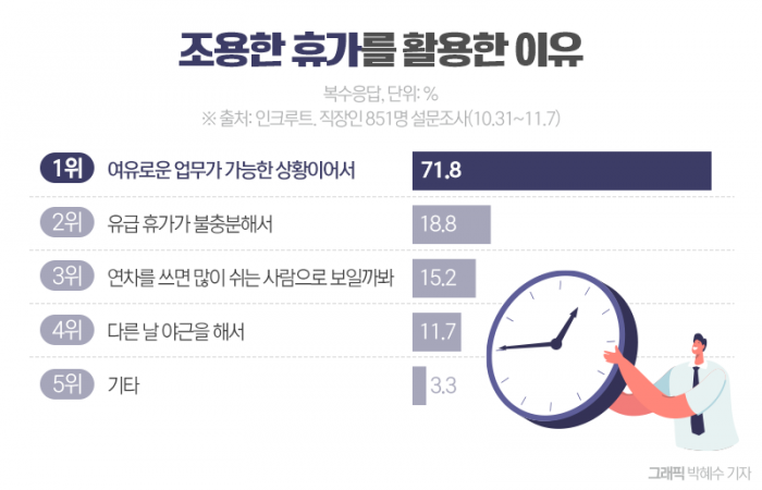 '연차 안 쓰고 쉰다' 동료들 일할 때 몰래 한 행동 1위는? 기사의 사진