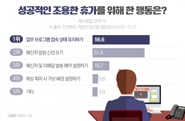 '연차 안 쓰고 쉰다' 동료들 일할 때 몰래 한 행동 1위는? 기사의 사진