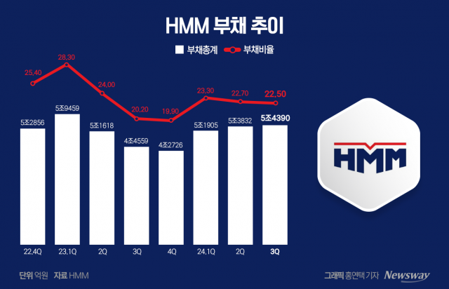 부활한 HMM···재무구조 개선에 중장기 계획까지 '탄탄'