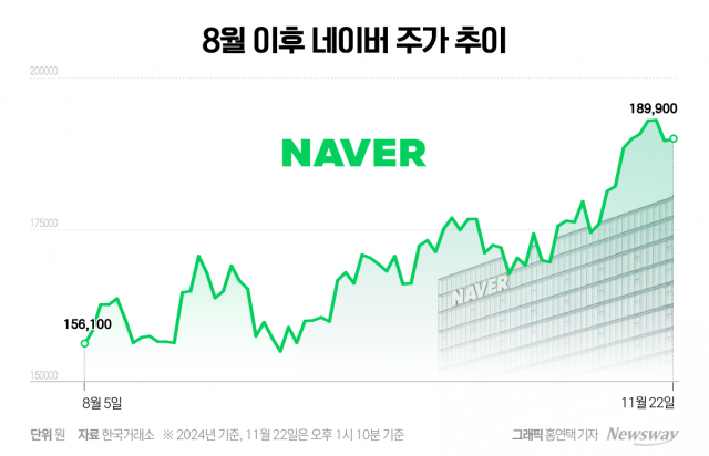 주가 우상향 흐름 탄 네이버, 시총 10위 안착