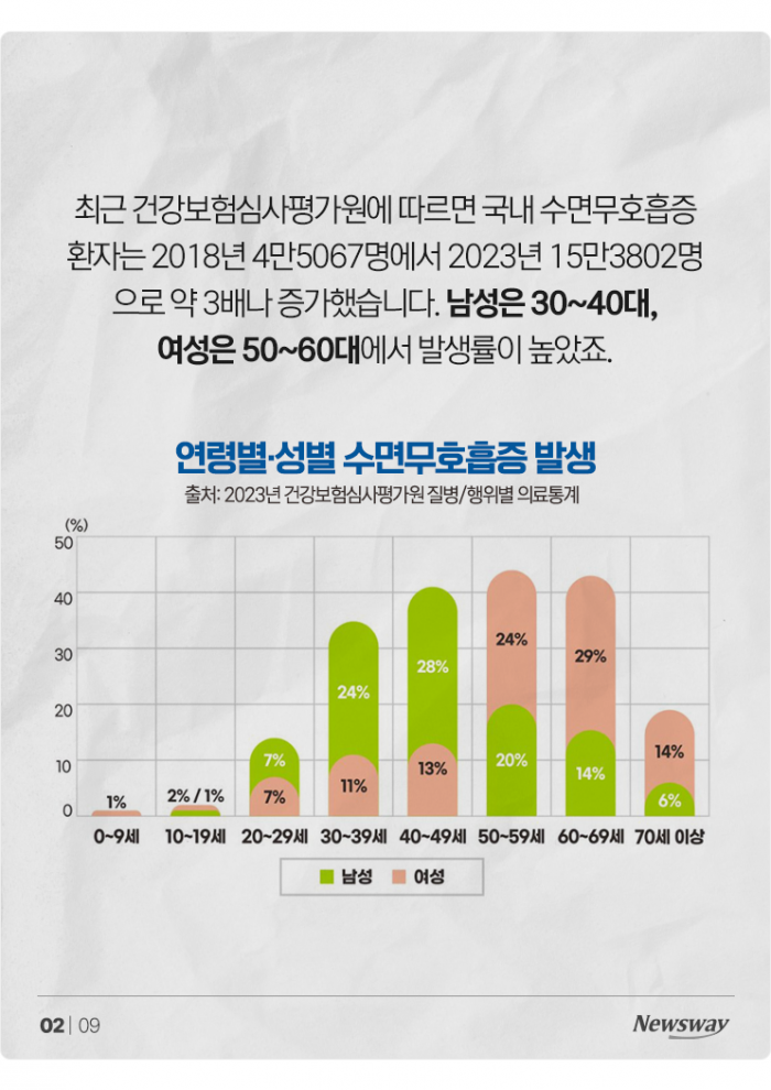 '흡연보다 더 위험?' 수면무호흡증엔 어떤 음식이 좋을까 기사의 사진