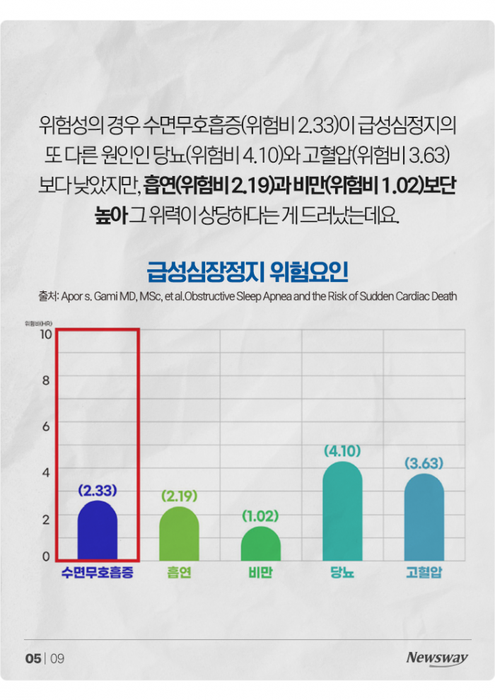 '흡연보다 더 위험?' 수면무호흡증엔 어떤 음식이 좋을까 기사의 사진