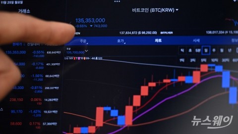 비트코인, 10만 달러 목전에서 97K로 후퇴