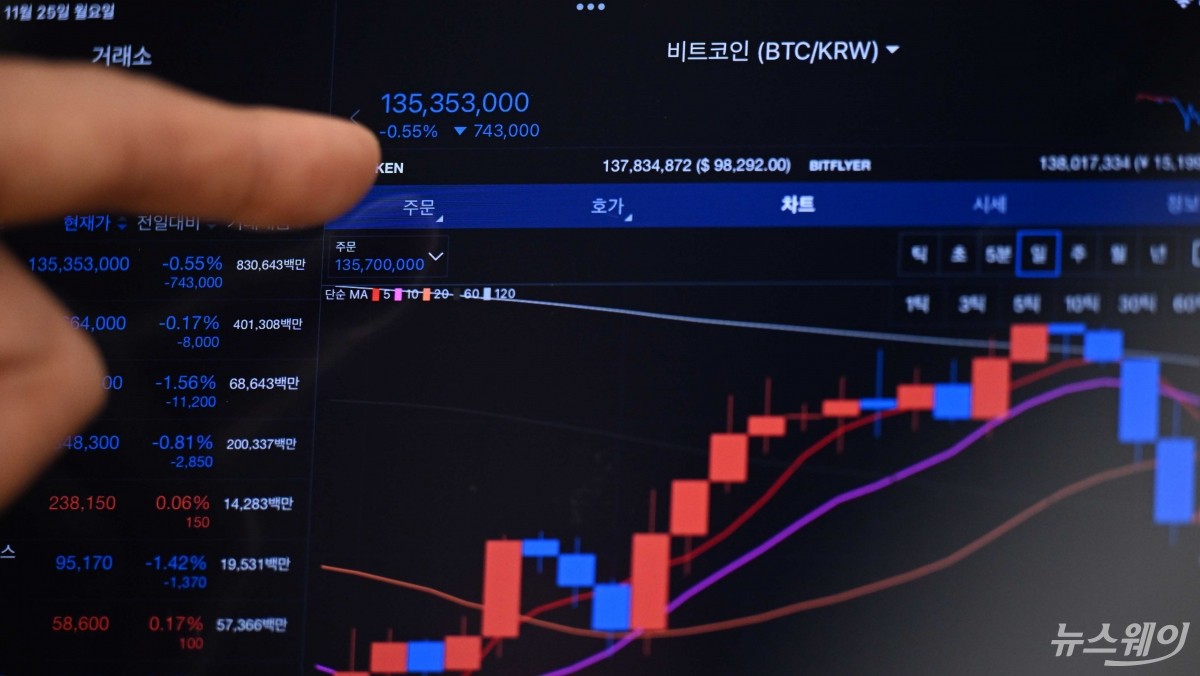 비트코인, 10만 달러 목전에서 97K로 후퇴 - 뉴스웨이