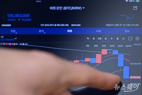 비트코인, 산타랠리 기대감 안 통했다···日 금리 인상에 9만 달러 하회