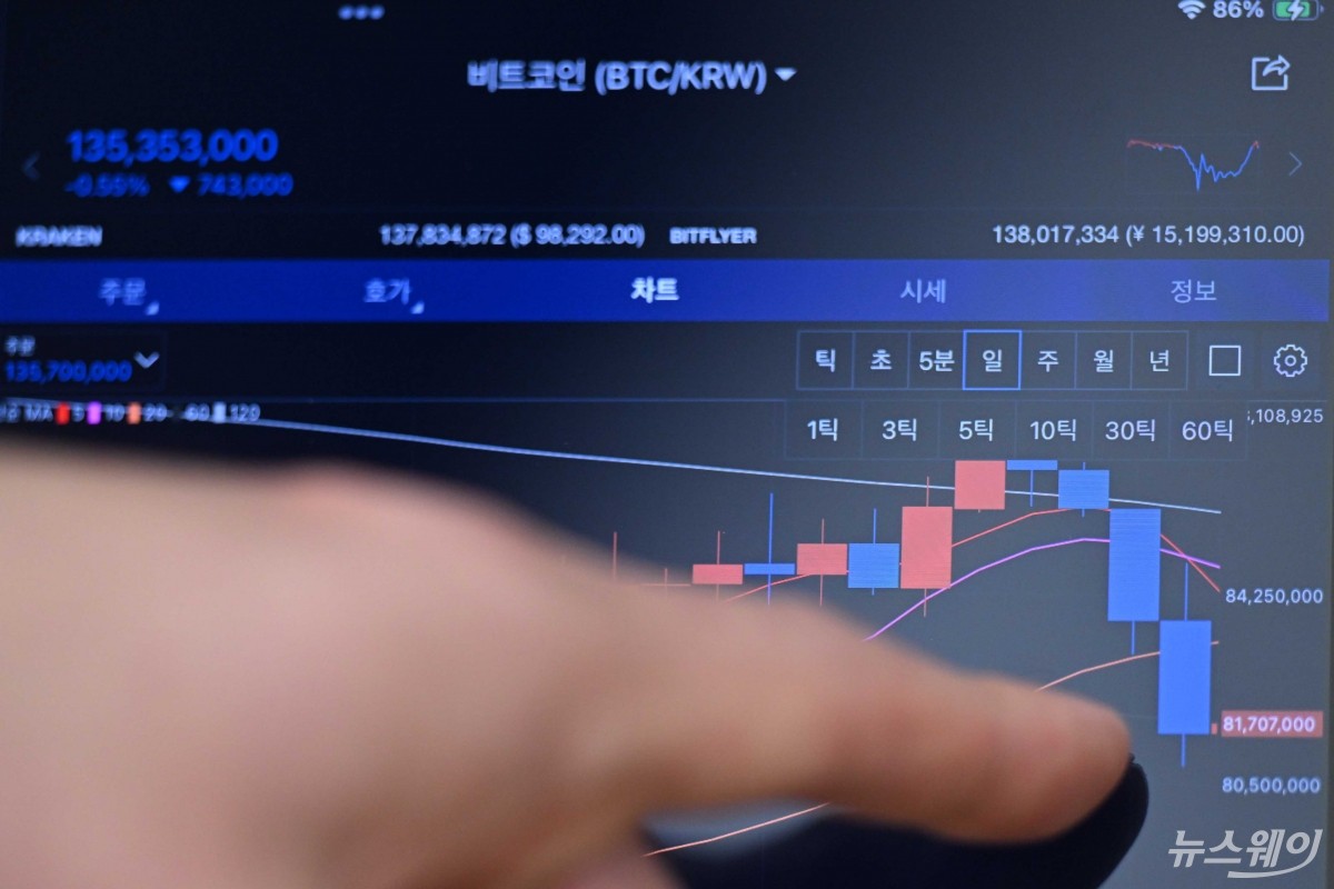 비트코인, 산타랠리 기대감 안 통했다···日 금리 인상에 9만 달러 하회 - 뉴스웨이