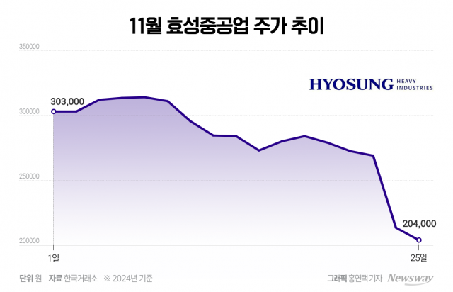 '효성화학 특수가스' 계열사 매각 소식에 주가 급락···주주들 '부글부글'