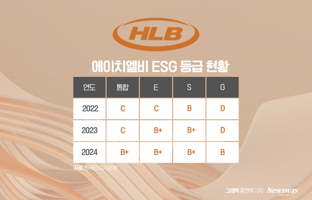 HLB, 지속가능성 대폭 개선···신약 도전 계속