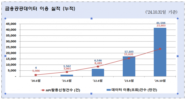 자금조달공시에 사회적금융까지···금융공공데이터 추가 개방