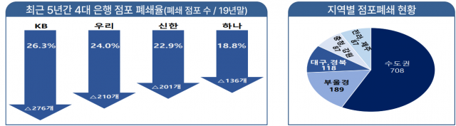 은행 점포 5년 만에 1189개 폐쇄···금융접근성 격차 확대