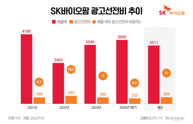 SK바이오팜 마케팅비만 400억 쏟는 품목은?