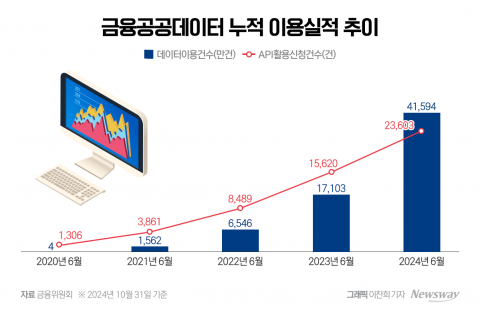 금융공공데이터 조회수 4억회 돌파···&quot;정보 비대칭 피해 줄였다&quot;(종합)