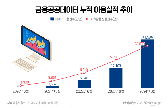 금융공공데이터 조회수 4억회 돌파···'정보 비대칭 피해 줄였다"(종합)