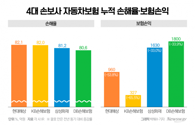 車보험 손익 '뚝'···내년 보험료 인하 불투명