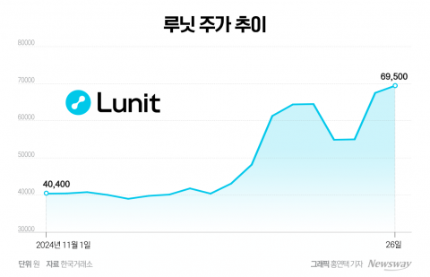 국외 긍정적 성과로 '루닛' 주가 훨훨···미국 사업 기대감에 전망 '맑음'