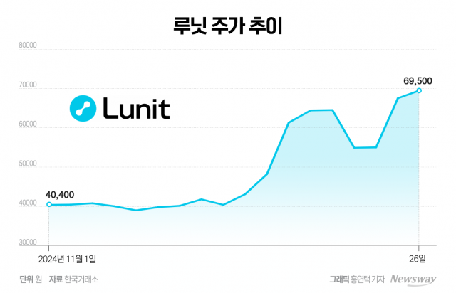 국외 긍정적 성과로 '루닛' 주가 훨훨···미국 사업 기대감에 전망 '맑음'