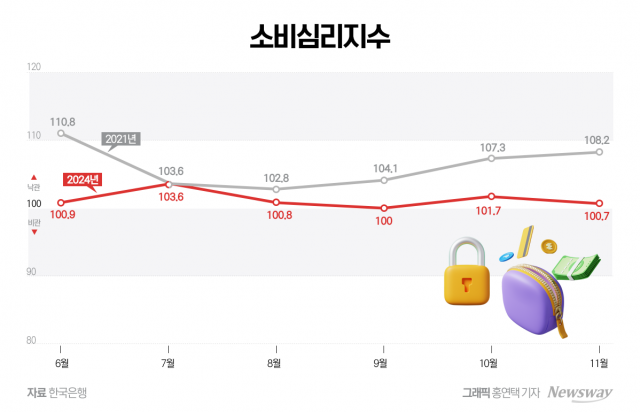 코로나 팬데믹 때보다 꽉 닫힌 지갑···'불확실성 확대시대' 소비심리 '뚝'