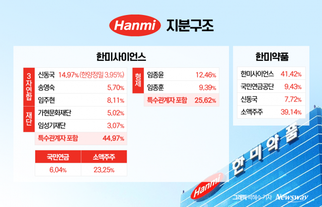 국민연금, 한미약품그룹 분쟁에 일단 '중립' 행사