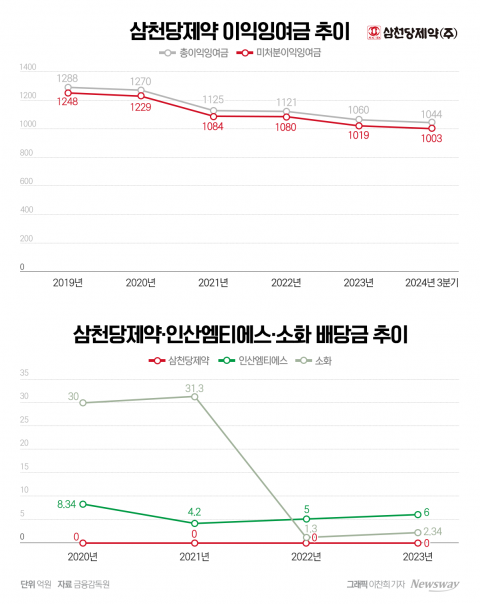 삼천당제약 5년 주주 무배당···오너 계열사 연 평균 22억 배당