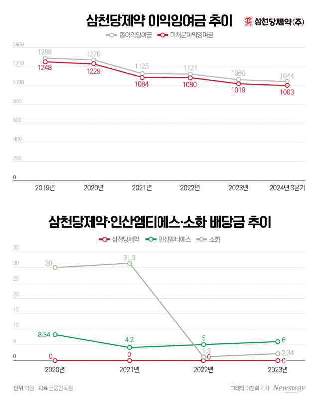  삼천당제약 5년 주주 무배당···오너 계열사 연 평균 22억 배당