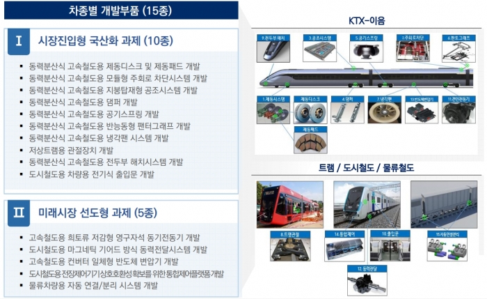 한국철도공사(코레일)는 철도부품개발사업을 통해 15개 부품을 개발한다. 사진=한국철도공사