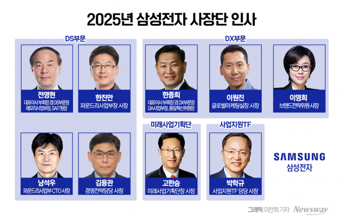 삼성전자가 27일 사장 승진 2명, 위촉업무 변경 7명 등 총 9명 규모의 2025년 정기 사장단 인사를 발표했다. 그래픽=이찬희 기자 dl1740310@