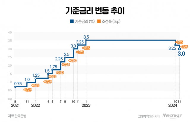 내수회복에 방점 찍은 한은···내년 1월 금리 인하 나설까