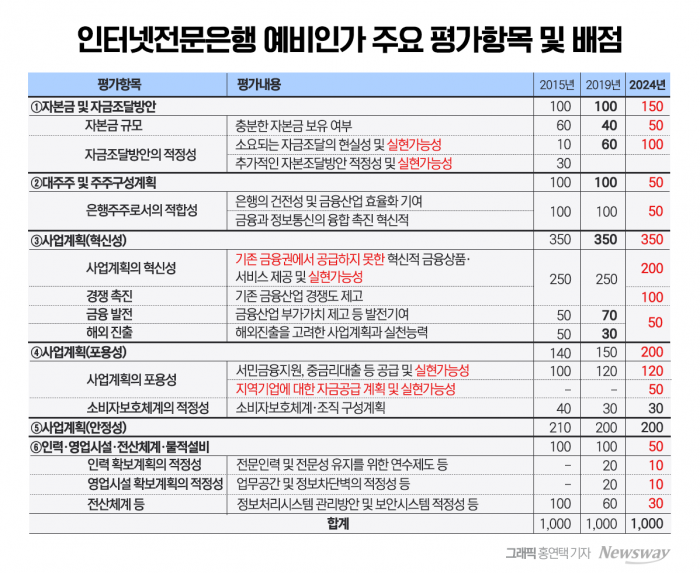 제4인뱅, 자금조달방안·지역 자금공급 더 중요해졌다(종합) 기사의 사진